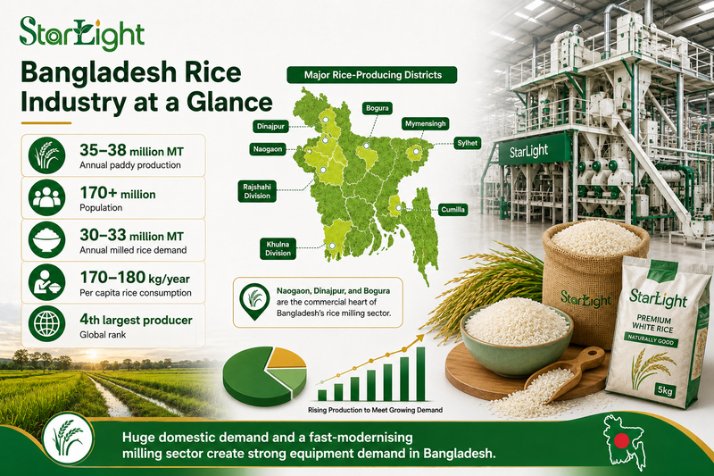 Bangladesh rice industry infographic showing annual paddy production, population, rice consumption, key producing districts, and modern rice milling equipment.