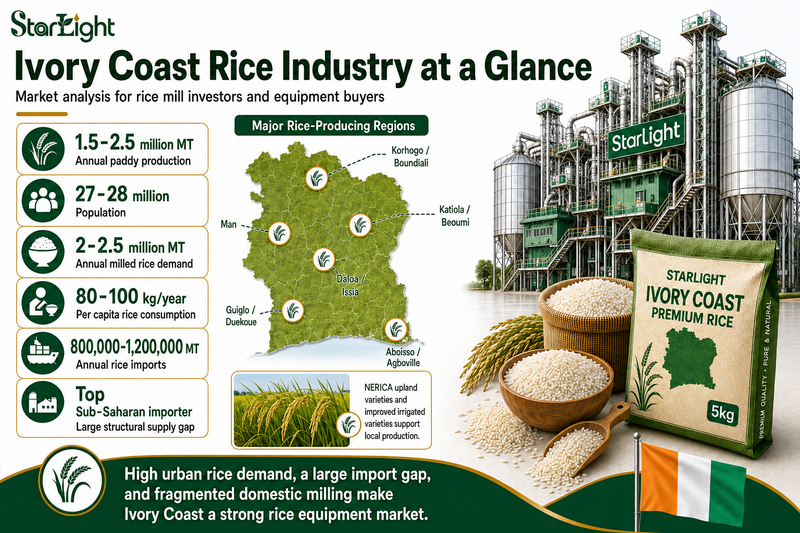 Ivory Coast Rice Industry Analysis | Starlight Machinery