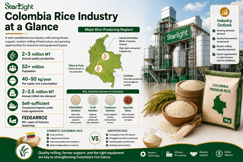 Colombia Rice Industry Analysis | Starlight Machinery