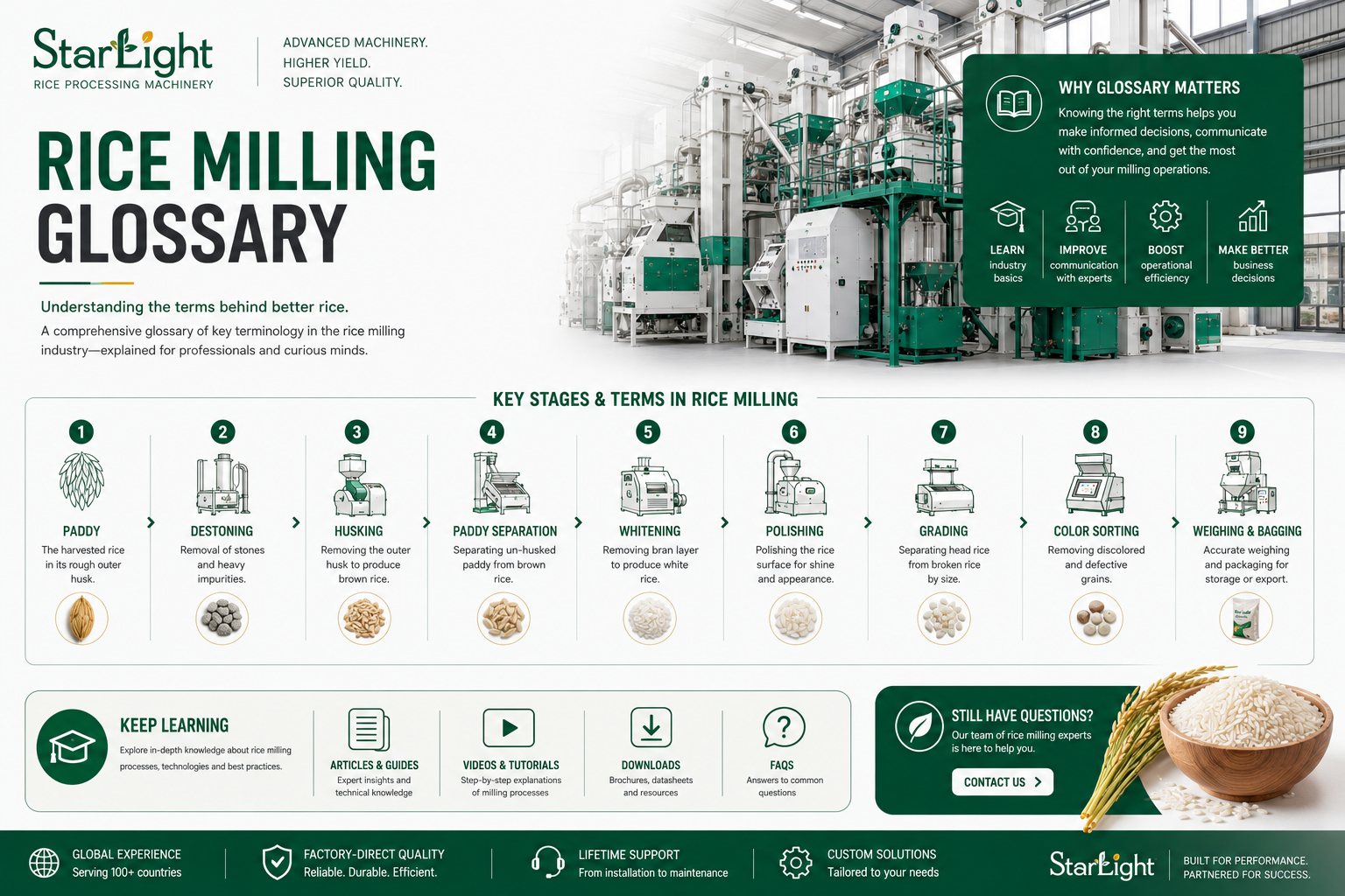StarLight rice milling glossary with machinery and rice stages on a white background